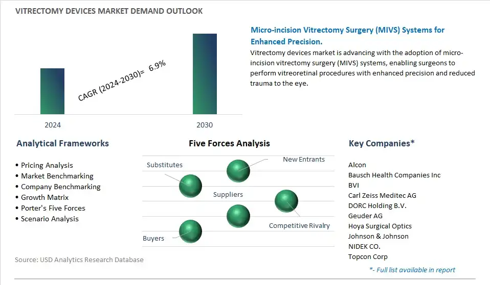 Vitrectomy Devices Industry- Market Size, Share, Trends, Growth Outlook